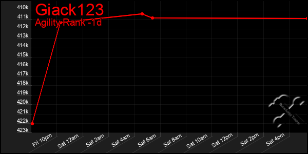 Last 24 Hours Graph of Giack123
