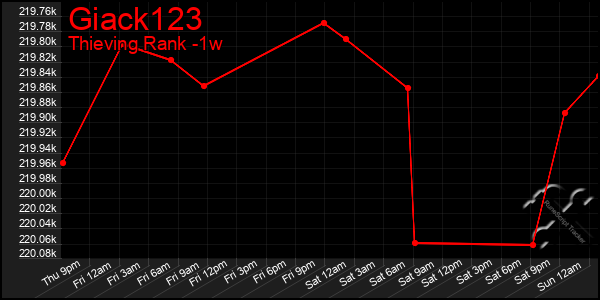 Last 7 Days Graph of Giack123