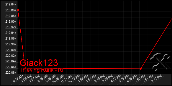 Last 24 Hours Graph of Giack123