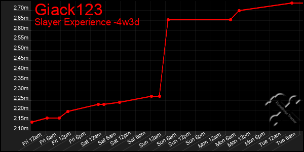 Last 31 Days Graph of Giack123