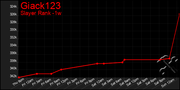 Last 7 Days Graph of Giack123