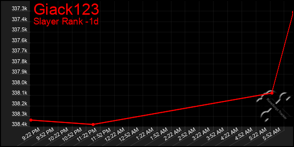 Last 24 Hours Graph of Giack123