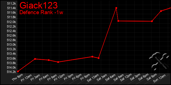 Last 7 Days Graph of Giack123