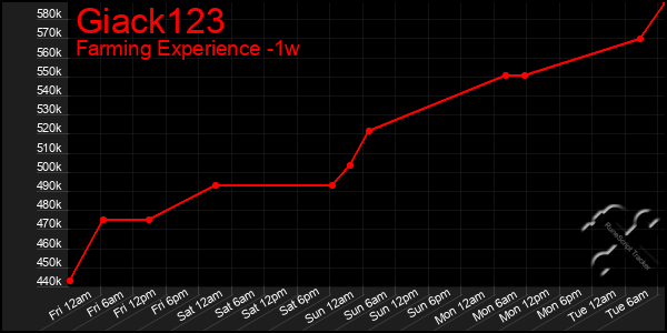 Last 7 Days Graph of Giack123