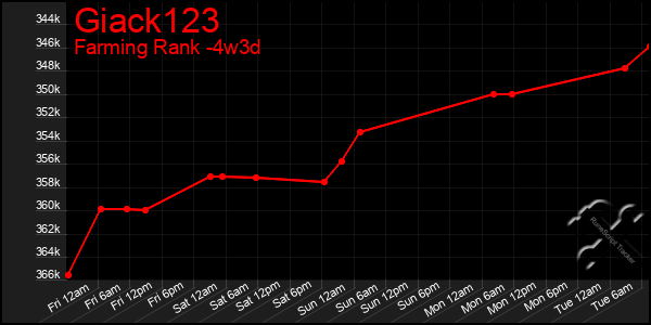 Last 31 Days Graph of Giack123