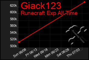 Total Graph of Giack123