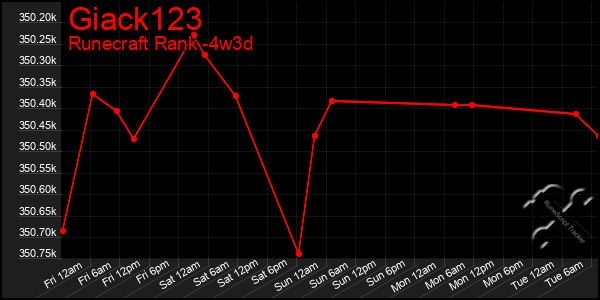 Last 31 Days Graph of Giack123