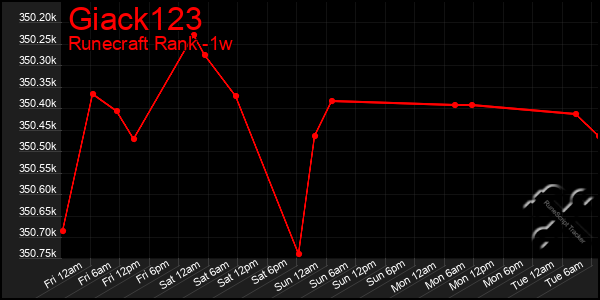 Last 7 Days Graph of Giack123