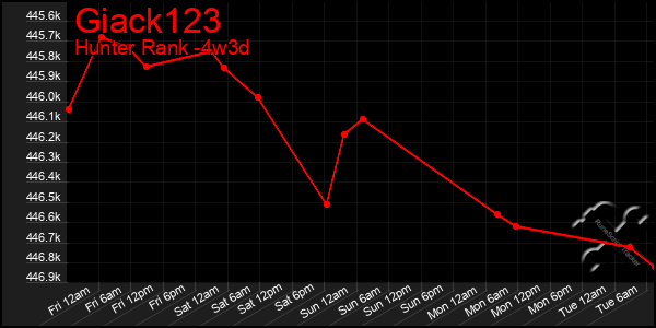 Last 31 Days Graph of Giack123