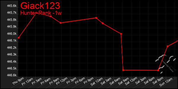 Last 7 Days Graph of Giack123