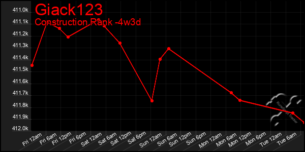 Last 31 Days Graph of Giack123