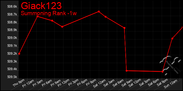 Last 7 Days Graph of Giack123