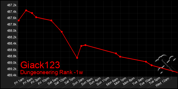 Last 7 Days Graph of Giack123