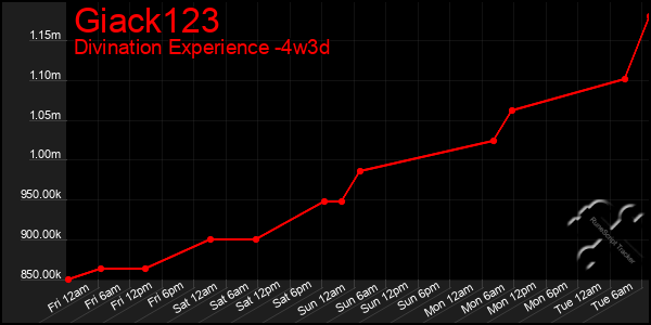 Last 31 Days Graph of Giack123