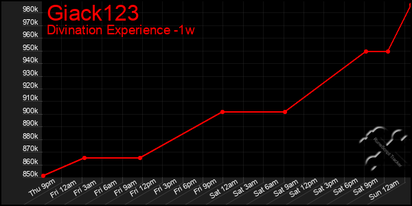 Last 7 Days Graph of Giack123