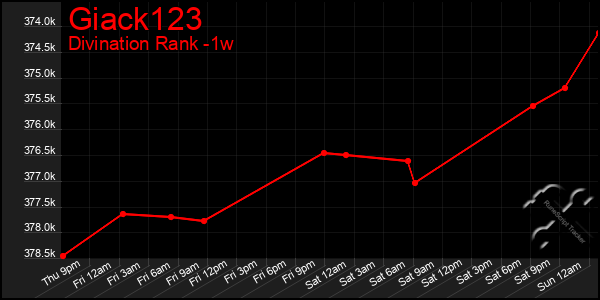 Last 7 Days Graph of Giack123