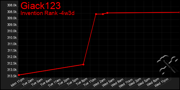 Last 31 Days Graph of Giack123