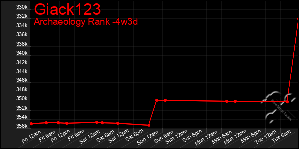 Last 31 Days Graph of Giack123