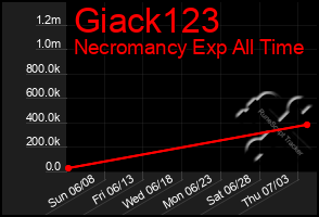 Total Graph of Giack123