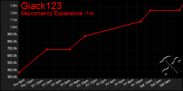 Last 7 Days Graph of Giack123