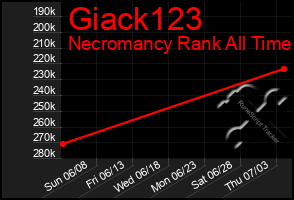 Total Graph of Giack123