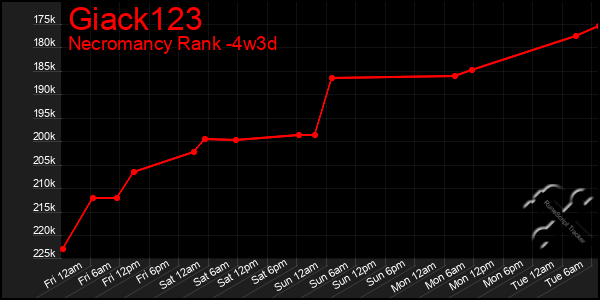 Last 31 Days Graph of Giack123