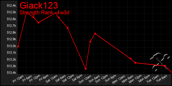 Last 31 Days Graph of Giack123