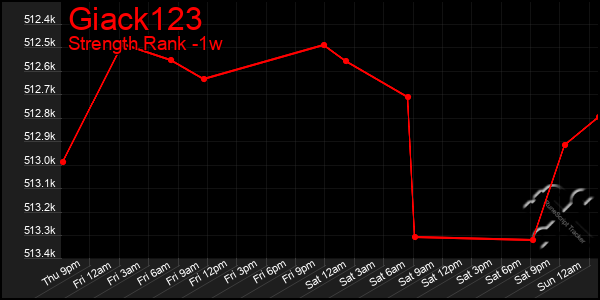 Last 7 Days Graph of Giack123