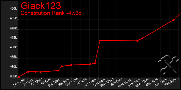 Last 31 Days Graph of Giack123
