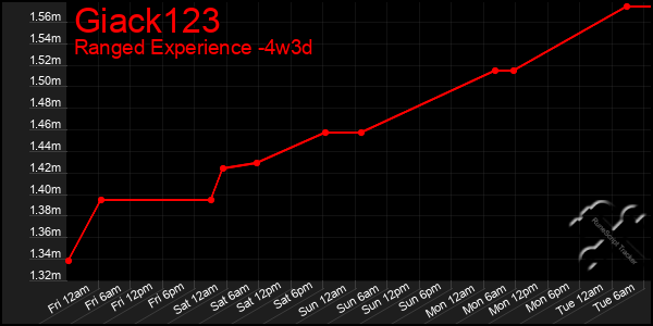 Last 31 Days Graph of Giack123