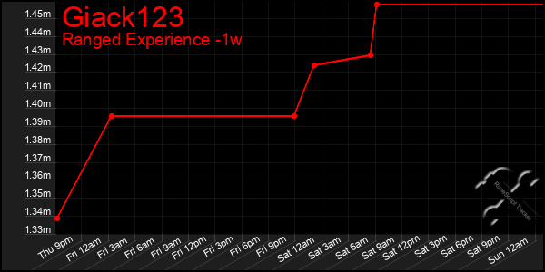 Last 7 Days Graph of Giack123