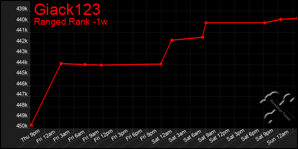 Last 7 Days Graph of Giack123