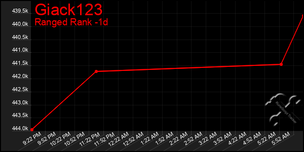 Last 24 Hours Graph of Giack123