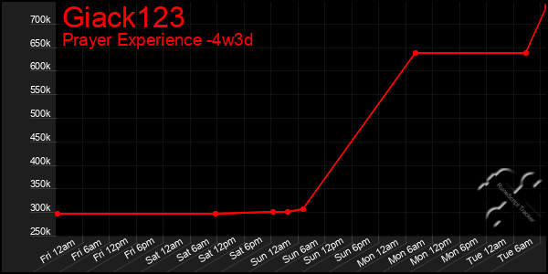 Last 31 Days Graph of Giack123