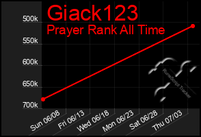 Total Graph of Giack123