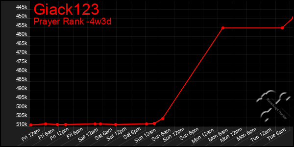 Last 31 Days Graph of Giack123