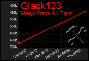 Total Graph of Giack123
