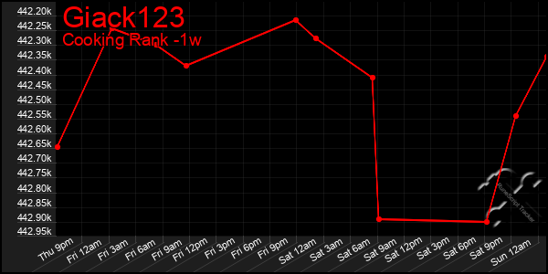 Last 7 Days Graph of Giack123
