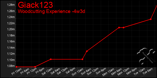 Last 31 Days Graph of Giack123
