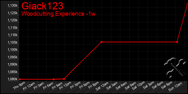 Last 7 Days Graph of Giack123