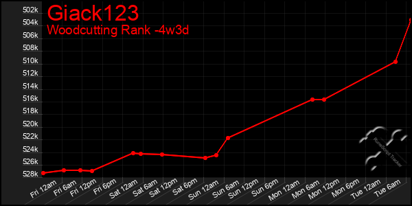 Last 31 Days Graph of Giack123
