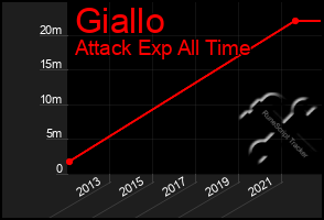 Total Graph of Giallo