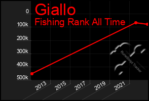 Total Graph of Giallo