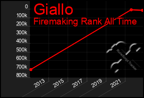 Total Graph of Giallo