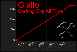 Total Graph of Giallo