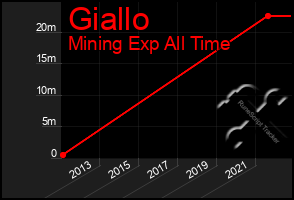 Total Graph of Giallo