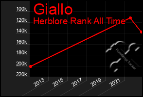 Total Graph of Giallo