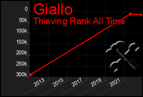 Total Graph of Giallo