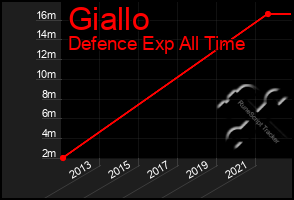 Total Graph of Giallo