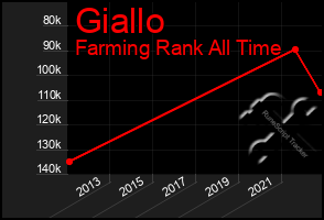 Total Graph of Giallo